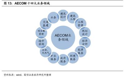 建筑设计咨询行业深度报告 工程管理服务的发展与展望