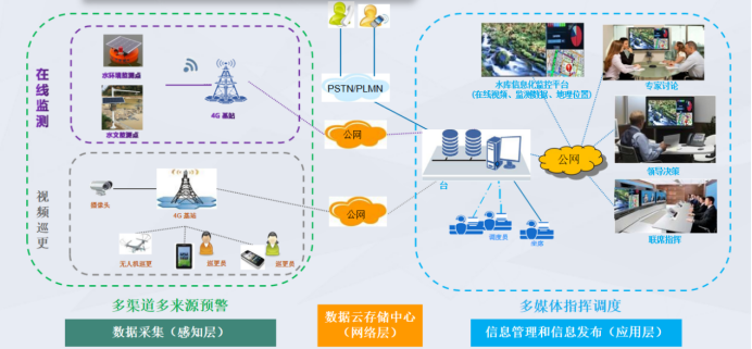 智慧水库信息管理安全监测系统 实时水位监测与工程管理服务